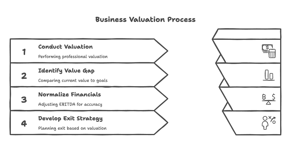 2. Accurate Business Valuation - visual selection