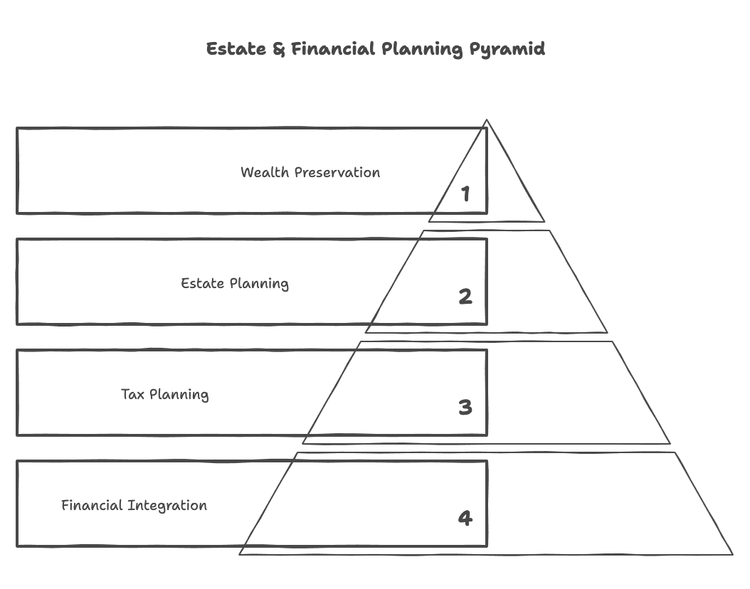 6. Estate & Financial Planning Integration - visual selection