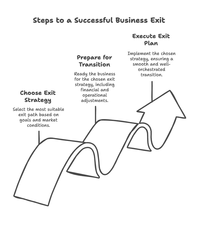 5. Succession Planning and Exit Options - visual selection