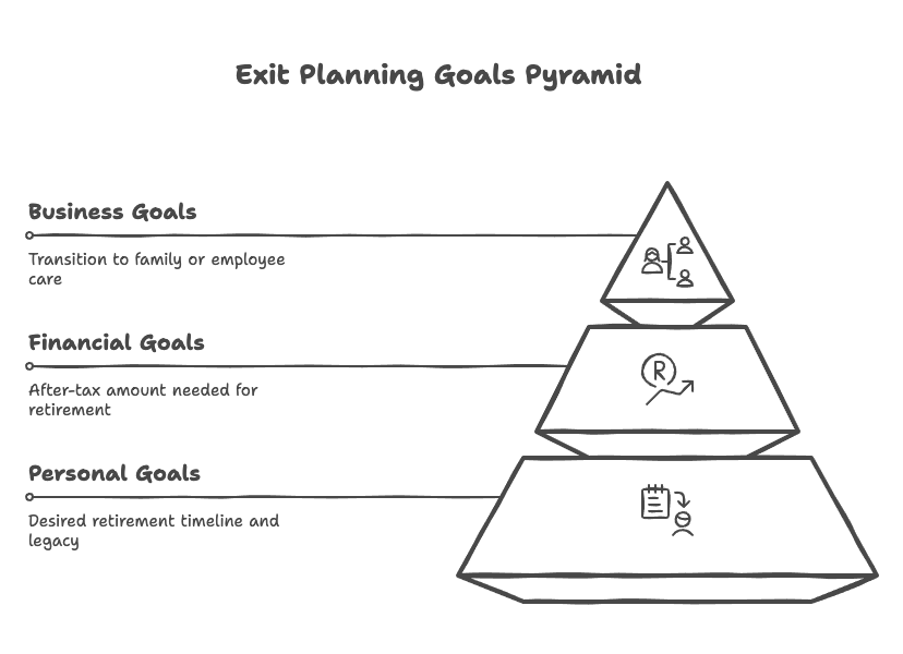 Clear Goal Setting - visual selection