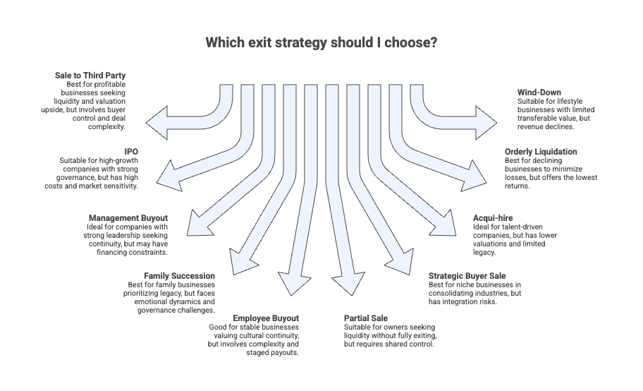 Common Exit Strategies at a Glance - visual selection