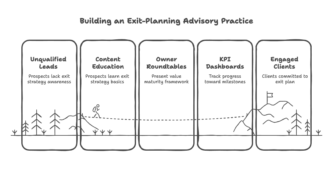 Embedding the Timeline Into Your Advisory Practice - visual selection