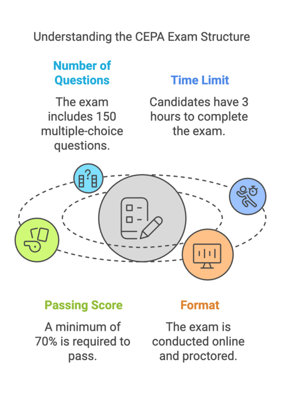 Understanding the CEPA Exam Structure infographic. The exam consists of 150 multiple-choice questions. Candidates have 3 hours to complete it.A passing score of 70% is required 105 correct answers. The exam is online and proctored to ensure integrity.
