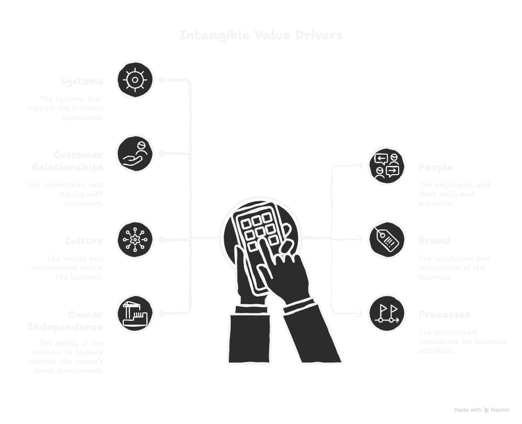 Intangibles Are the New Value Drivers - visual selection