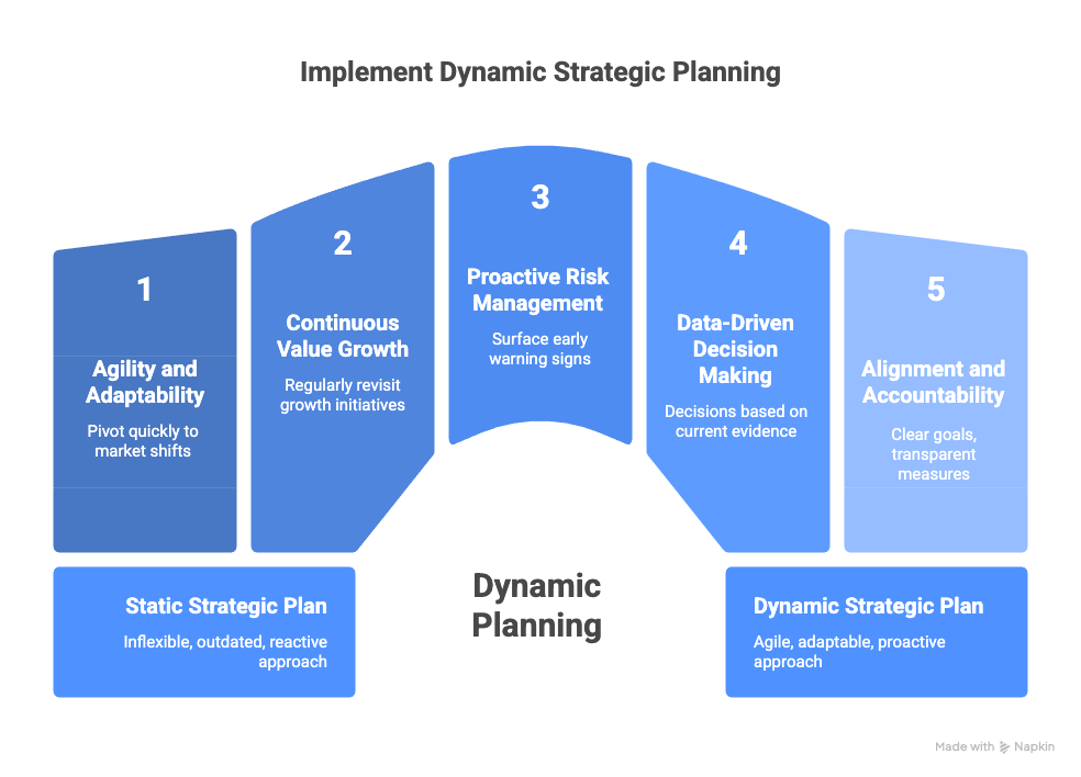 Key Benefits of a Dynamic Strategic Plan - visual selection