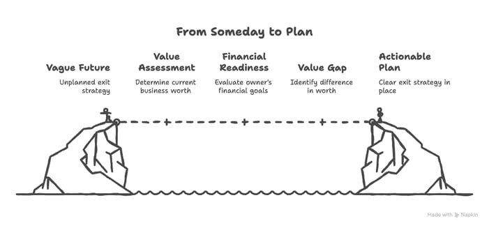 Why the Triggering Event Is the Foundation of Exit Planning - visual selection